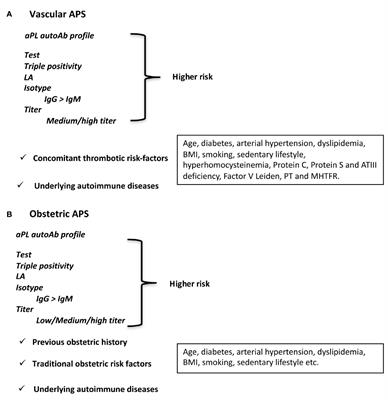 Antiphospholipid Antibody Assays in 2021: Looking for a Predictive Value in Addition to a Diagnostic One